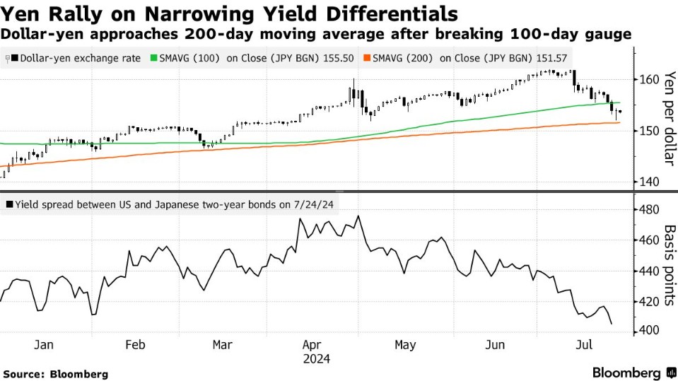 日元兑美元汇率半月上涨5%，日元飙升狂潮或在下周三骤停！日本央行决策成关键转折点  第1张