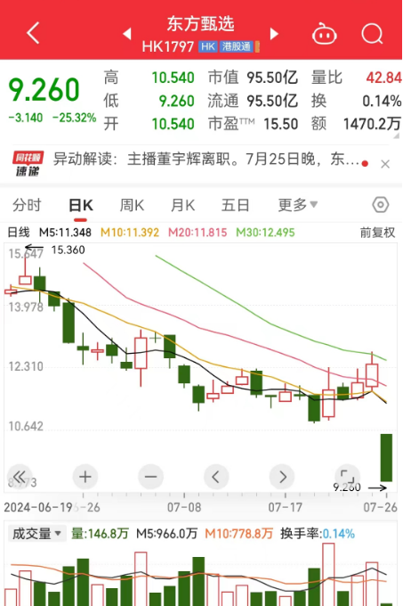 董宇辉与东方甄选“分手” ！东方甄选盘初一度大跌超25%，公司发布最新公告......  第2张