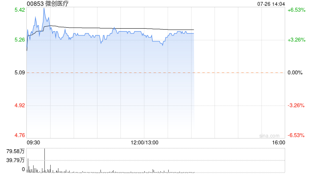 微创医疗早盘涨超4% 预计上半年亏损大幅收窄  第1张