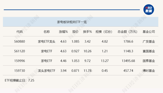 行业ETF风向标丨政策利好助推大涨，两只家电ETF半日涨超4.5%  第1张