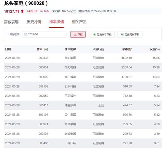 行业ETF风向标丨政策利好助推大涨，两只家电ETF半日涨超4.5%  第3张