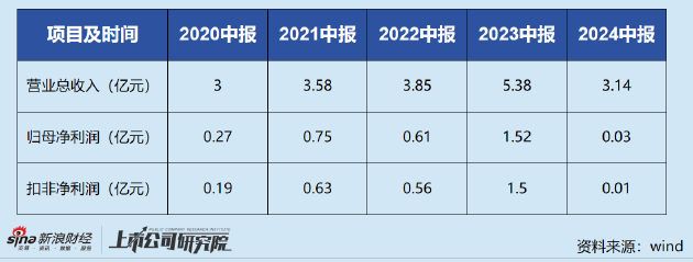 特一药业半年度盈利由1.5亿跌至60万 营销组织改革背后或有库存积压隐忧  第1张