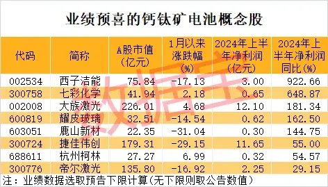 使用寿命延长约2倍，钙钛矿电池取得新突破！这些A股公司透露重要进展  第1张