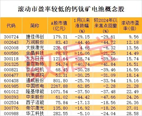 使用寿命延长约2倍，钙钛矿电池取得新突破！这些A股公司透露重要进展  第2张