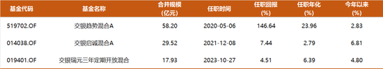 任职4年总回报超140%，交银杨金金百亿持仓披露：开始减持飙涨的黄金股，加仓化工  第1张