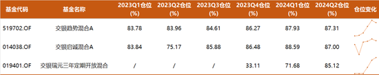 任职4年总回报超140%，交银杨金金百亿持仓披露：开始减持飙涨的黄金股，加仓化工