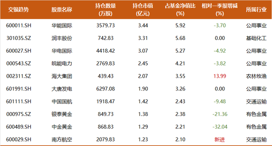 任职4年总回报超140%，交银杨金金百亿持仓披露：开始减持飙涨的黄金股，加仓化工