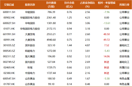 任职4年总回报超140%，交银杨金金百亿持仓披露：开始减持飙涨的黄金股，加仓化工  第4张