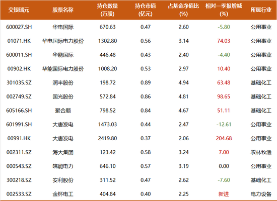 任职4年总回报超140%，交银杨金金百亿持仓披露：开始减持飙涨的黄金股，加仓化工  第5张