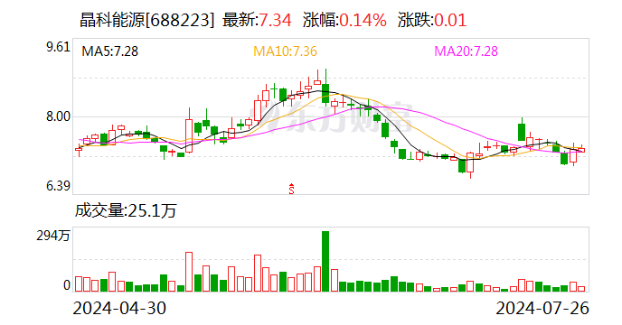 晶科能源：终止2023年度向特定对象发行A股股票事项