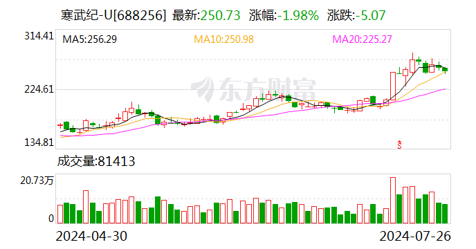 寒武纪：拟2000万元—4000万元回购公司股份  第1张