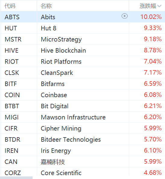 美股市场区块链概念股集体走强，MicroStrategy涨超9%