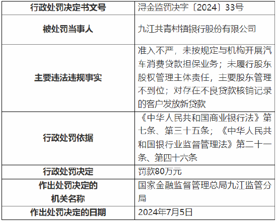 九江共青村镇银行被罚80万元：因对存在不良贷款核销记录的客户发放新贷款等  第1张