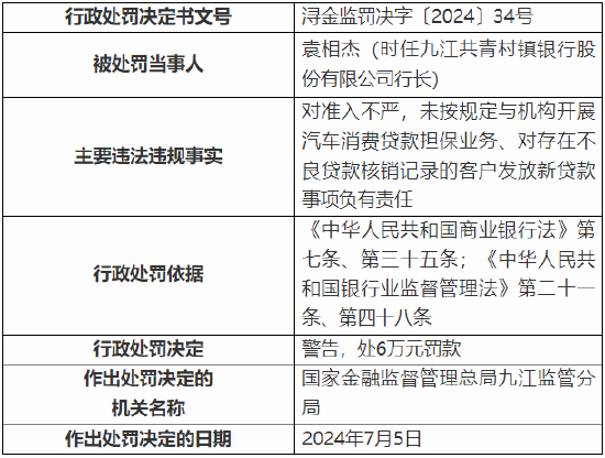 九江共青村镇银行被罚80万元：因对存在不良贷款核销记录的客户发放新贷款等  第2张