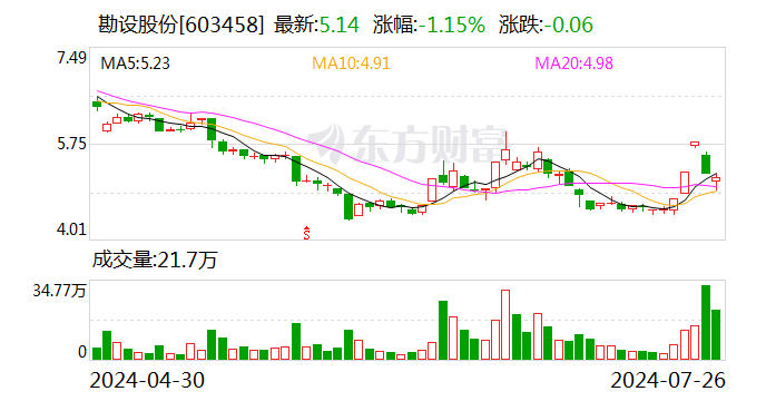 勘设股份拟斥资2000万-3500万元回购公司股份并注销  第1张