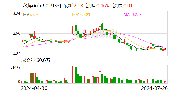 永辉超市调整出售万达股份付款方案：王健林做担保 剩余约36.39亿元分8期支付  第1张