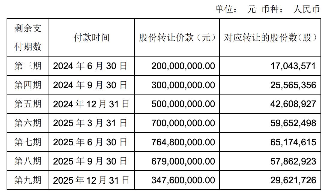 永辉超市调整出售万达股份付款方案：王健林做担保 剩余约36.39亿元分8期支付