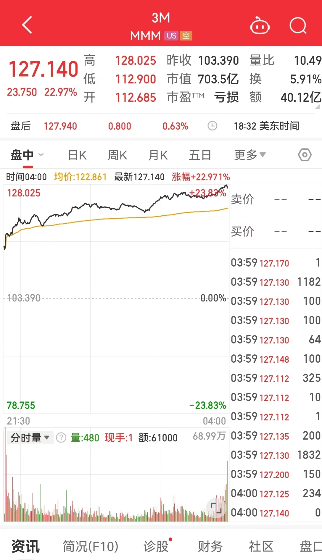 美国重磅指标公布，提振降息预期，道指上涨超654点，“科技七姐妹”多数上涨！