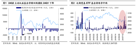 海通策略：当前基金赎回压力如何？  第1张