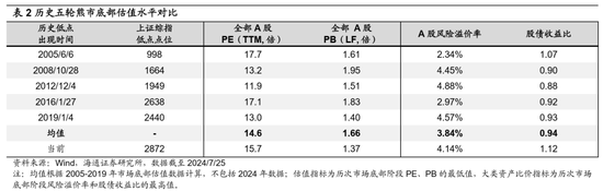 海通策略：当前基金赎回压力如何？  第2张