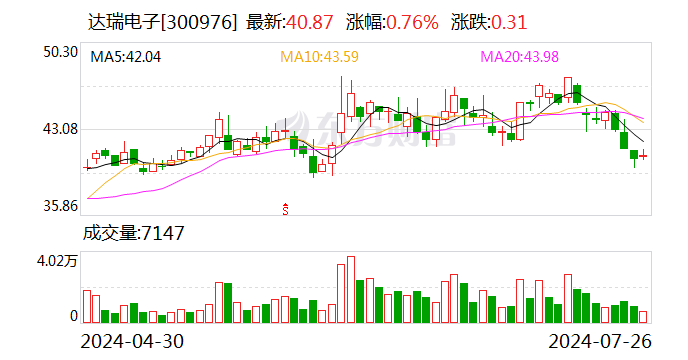 达瑞电子：上半年净利同比预增429.76％～532.29％  第1张