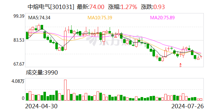 中熔电气：上半年净利润同比预增11.13%-17.46%