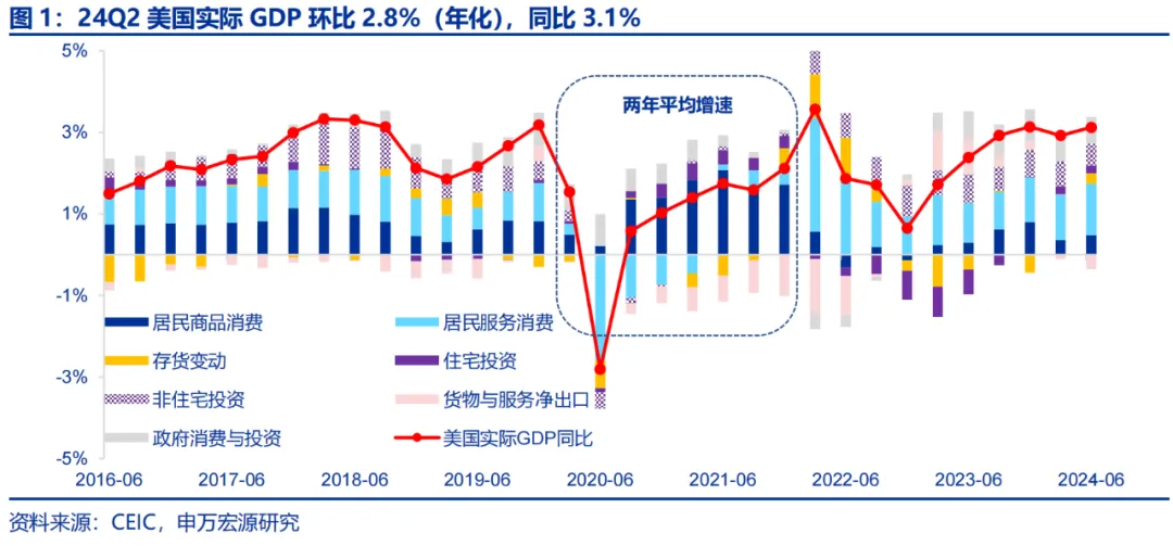 美国Q2 GDP展望：经济或趋于降温 重点关注特朗普重新当选和降息后的滞胀风险  第1张