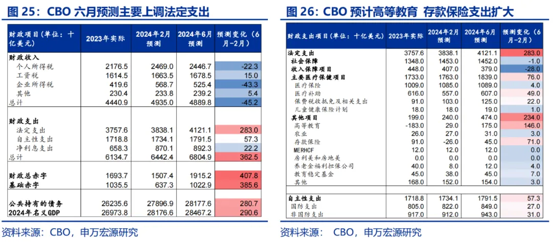 美国Q2 GDP展望：经济或趋于降温 重点关注特朗普重新当选和降息后的滞胀风险  第20张