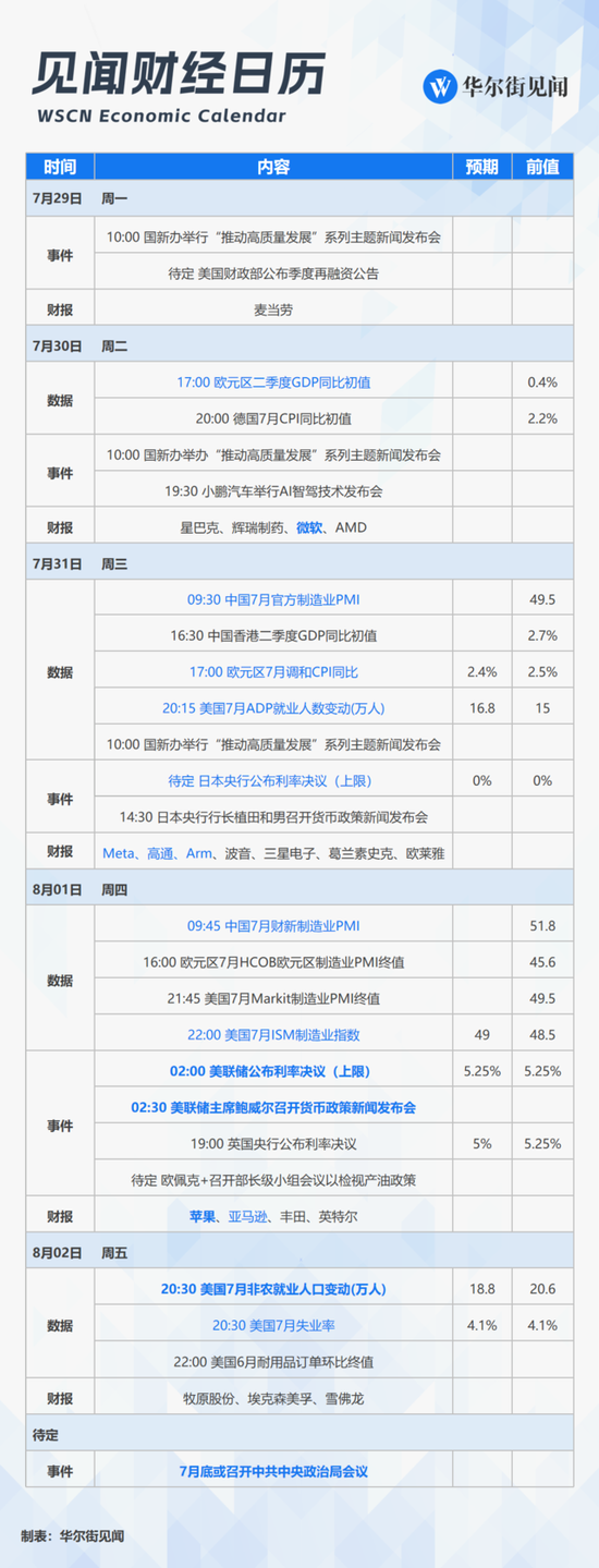 下周重磅日程：关注政治局会议、美日英“央行超级周”、美国7月非农，美股科技“四巨头”财报