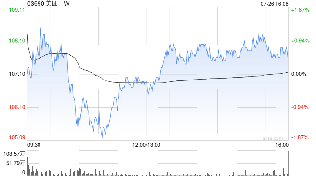 美团-W根据首次公开发售后股份奖励计划授出合共314.88万股奖励股份  第1张