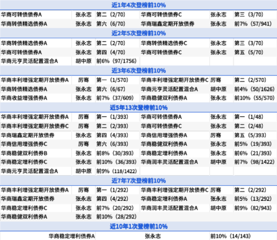 夺近5年业绩冠军！华商基金固收团队脱颖而出  第2张