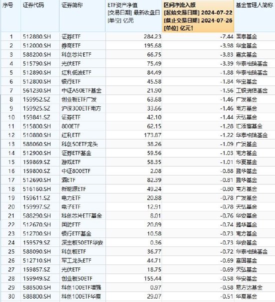 ETF资金流向：上周（7.22-7.26）国泰证券ETF遭净赎回7.44亿元，华宝券商ETF遭净赎回3.98亿元（附图）  第1张