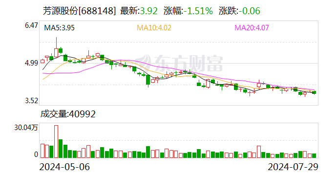 芳源股份：约1.24亿股限售股8月6日解禁  第1张