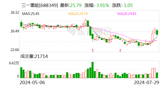 三一重能：聘任张营为公司财务总监  第1张