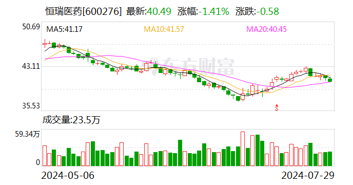 恒瑞医药子公司获得药物临床试验  第1张