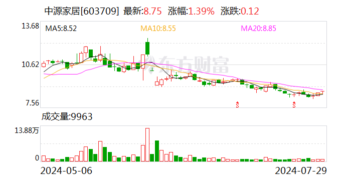 中源家居对外出租厂房发生火灾 预计涉及资产价值4500万元