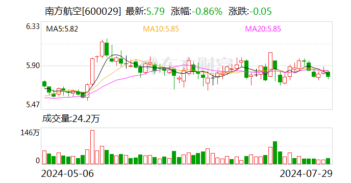 南方航空：选举马须伦为董事长 聘任韩文胜为总经理  第1张