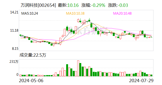 万润科技：李志江拟减持不超1%股份  第1张