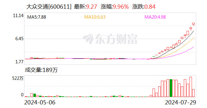 14天8个涨停！大众交通：智能网联汽车尚处实验阶段 基本不产生收入  第1张