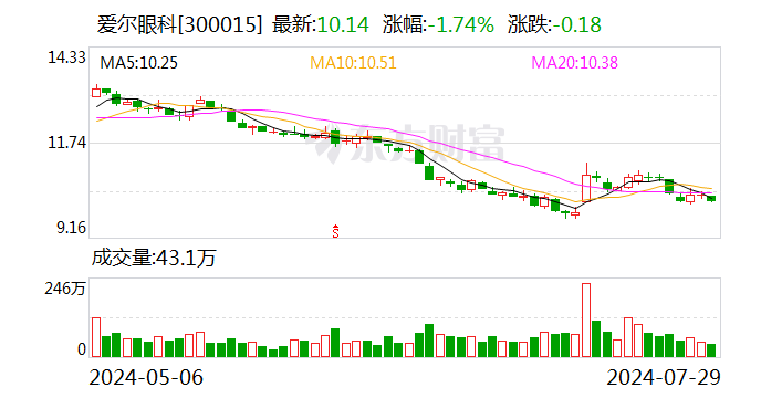 爱尔眼科拟收购35家医疗机构部分股权 尽快完善区域市场布局  第1张