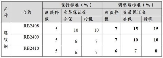 上期所修订螺纹钢、线材期货合约及交割细则，有何影响？  第3张