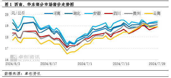 卓创资讯：西南猪价追赶华东，后市或仍有上行空间  第3张