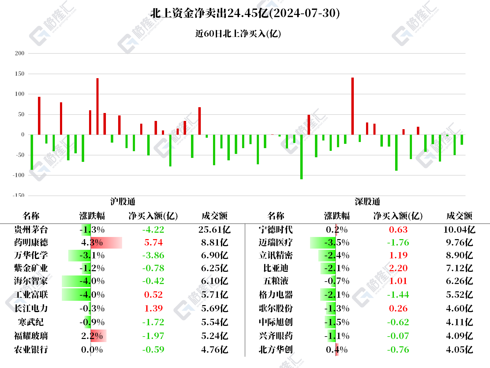 图解丨北上资金净卖出A股24.45亿元，逆势加仓药明康德、比亚迪  第1张