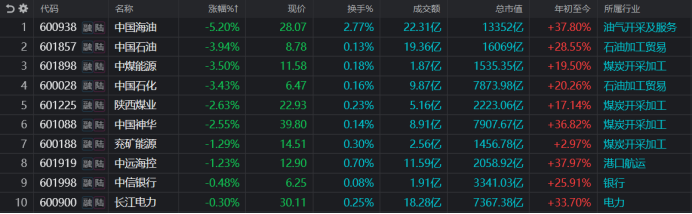 “红利标杆”又跌5%！高股息股延续调整 两大资金持续减持 部分ETF份额仍增  第1张