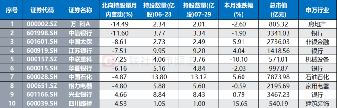 “红利标杆”又跌5%！高股息股延续调整 两大资金持续减持 部分ETF份额仍增  第3张