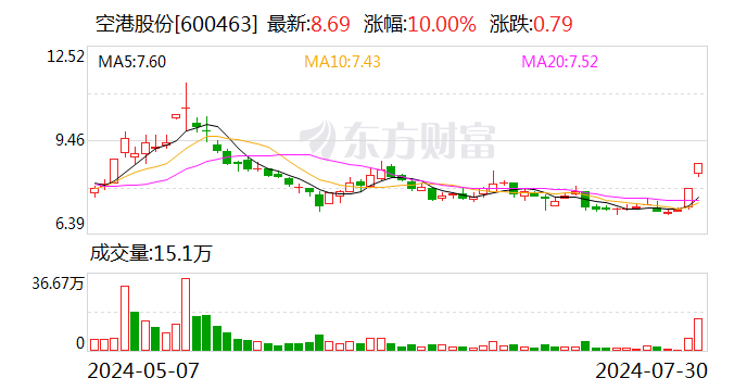 空港股份：股东国开金融累计减持1%公司股份 持股降至14.45%  第1张