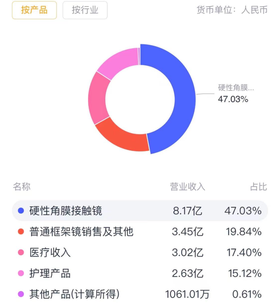 OK镜龙头四面楚歌，市值两年缩水84%，实控人高位套现12亿！欧普康视：销量陷增长瓶颈，募投不及预期  第4张