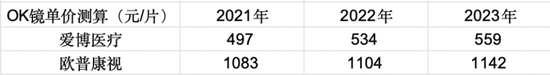 OK镜龙头四面楚歌，市值两年缩水84%，实控人高位套现12亿！欧普康视：销量陷增长瓶颈，募投不及预期  第13张