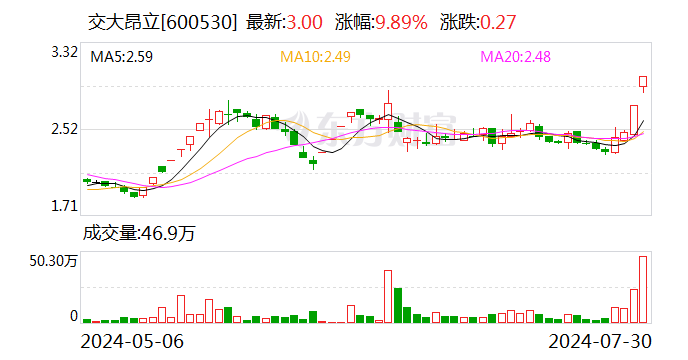 2连板交大昂立：公司目前生产经营活动一切正常 不存在应披露而未披露的重大事项  第1张