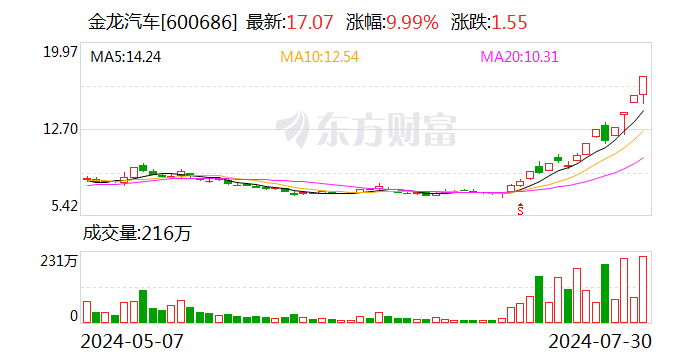 龙虎榜丨金龙汽车今日涨停 知名游资宁波桑田路卖出9392.65万元  第1张